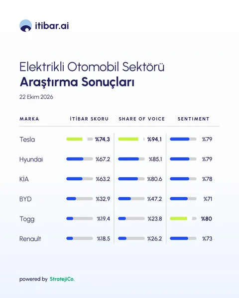 Elektrikli Otomobil Markalarının Yapay Zekâ İtibarı Araştırıldı: Tesla ve Togg Zirvede