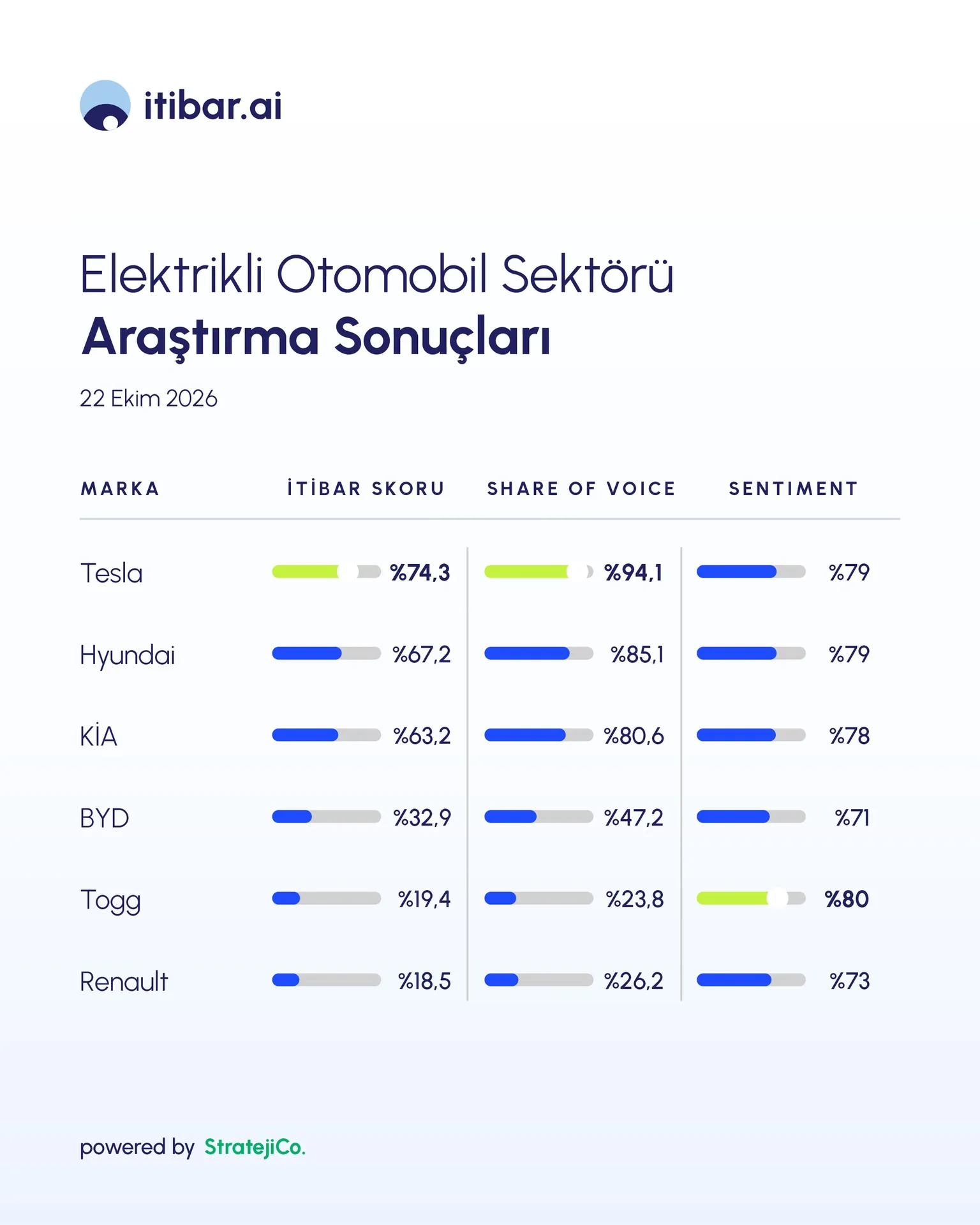 Elektrikli Otomobil Markalarının Yapay Zekâ İtibarı Araştırıldı: Tesla ve Togg Zirvede