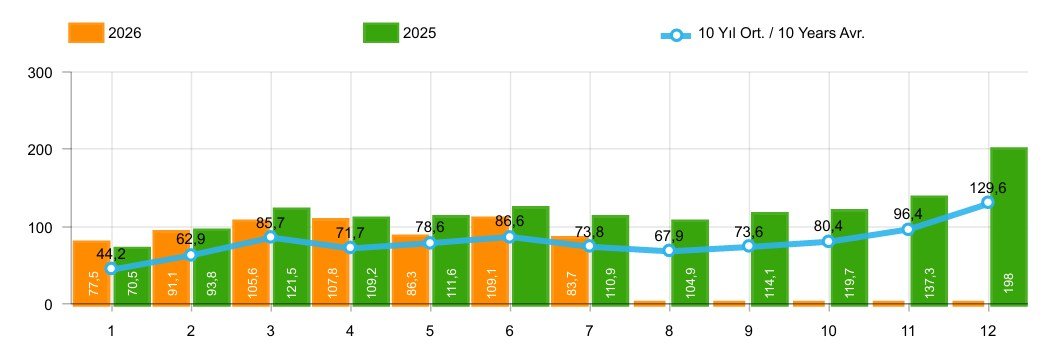 OSD 2026 Yılının İlk Yedi Aylık Üretim ve İhracat Verilerini Açıkladı
